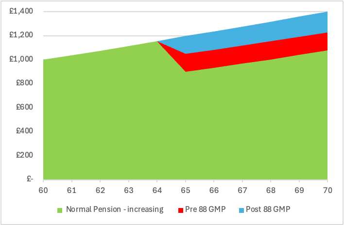 Before GMP chart