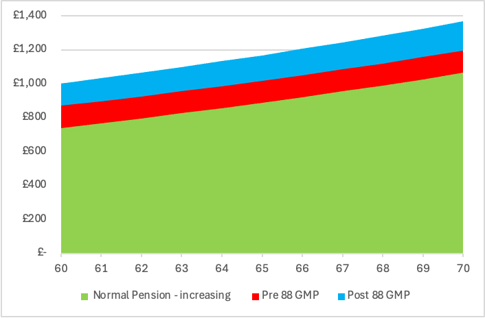 After GMP chart